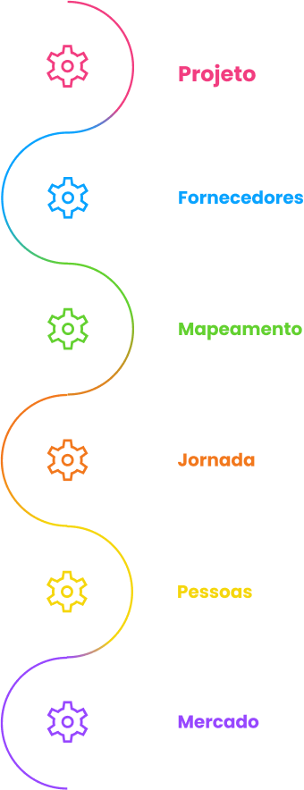 Infográfico Curadoria - Projeto, Fornecedores, Mapeamento, Jornada, Pessoas, Mercado