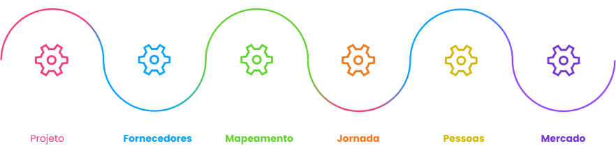 Infográfico Curadoria - Projeto, Fornecedores, Mapeamento, Jornada, Pessoas, Mercado